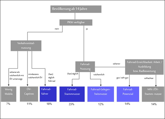 stadtforscher-Verkehrsmittelpotentiale