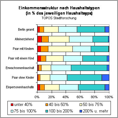 stadtforscher-Einkommensstruktur