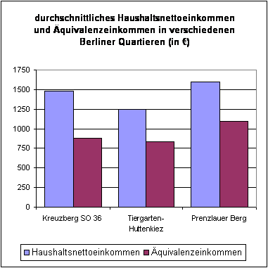 stadtforscher-Haushaltseinkommen