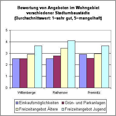 Bewertung